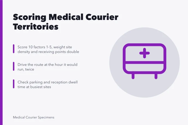 Illustration of a medical courier route scoring method with ten factors and weighted criteria. Picking a market for a medical courier business