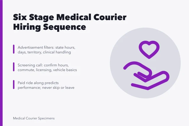Six stage hiring sequence for medical courier drivers with decision rules. Building a dependable medical courier business team
