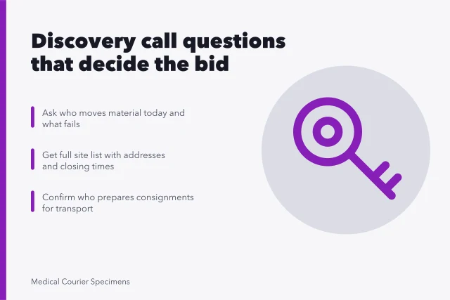 Card listing medical courier discovery call questions and bid criteria. Medical courier discovery call: the version that survives contact with reality