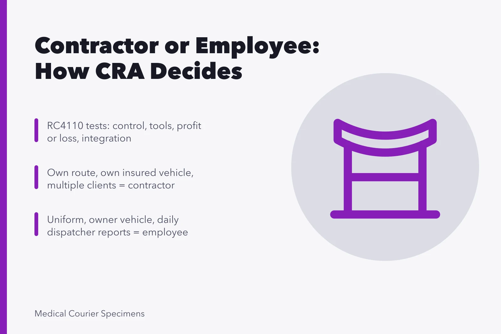 Medical courier status decision card comparing contractor and employee tests. Medical Courier Contractor vs Employee: How the CRA Decides
