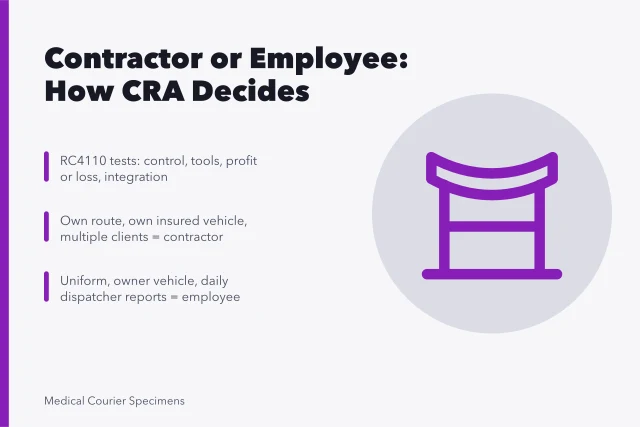 Medical courier status decision card comparing contractor and employee tests. Medical Courier Contractor vs Employee: How the CRA Decides