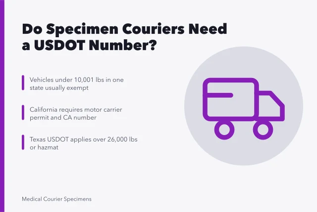 Card explaining USDOT number rules for medical specimen courier vehicles. Do Medical Couriers Need a DOT Number for Specimen Vehicles?