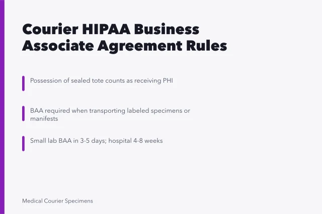 Card explaining when medical couriers need HIPAA business associate agreements. Does a Medical Courier Need a HIPAA Business Associate Agreement?