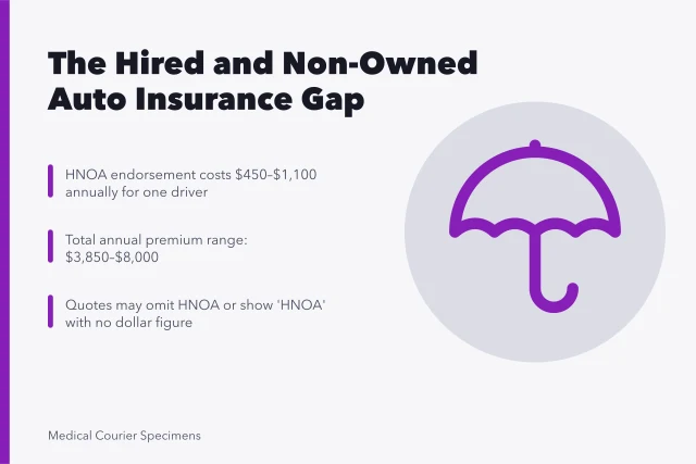 Card showing hired and non-owned auto insurance costs for medical couriers. The Hired and Non-Owned Auto Insurance Gap for Medical Couriers