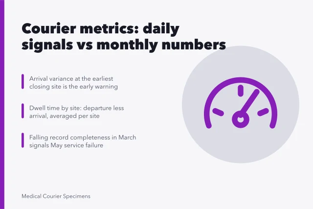 Card listing medical courier metrics: arrival variance, dwell time, record completeness. Monthly metrics for a medical courier business, and what each one signals