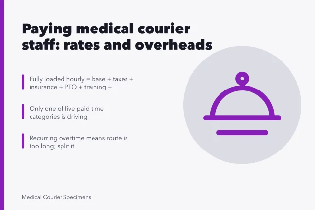 Cost breakdown for medical courier staff pay and overheads. Paying medical courier staff: rates and overheads