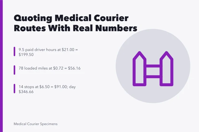 Medical courier quote card showing driver hours, loaded miles and stop costs. Quoting a medical courier business job: template and real numbers