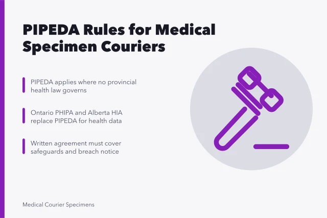 Card summarizing PIPEDA and provincial health privacy rules for medical couriers. What Does PIPEDA Require from Medical Couriers Handling Specimens?