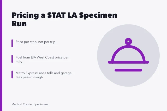 Cost breakdown card for Los Angeles STAT specimen courier runs. Pricing a STAT specimen run in Los Angeles, fuel, tolls and parking