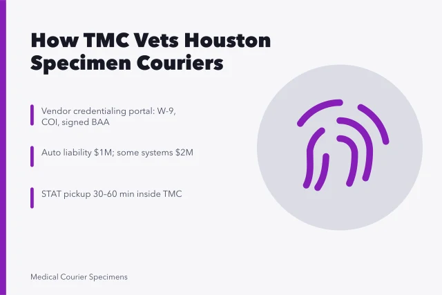 Card: TMC courier vetting, insurance limits, STAT times. How Texas Medical Center accounts vet a Houston specimen courier
