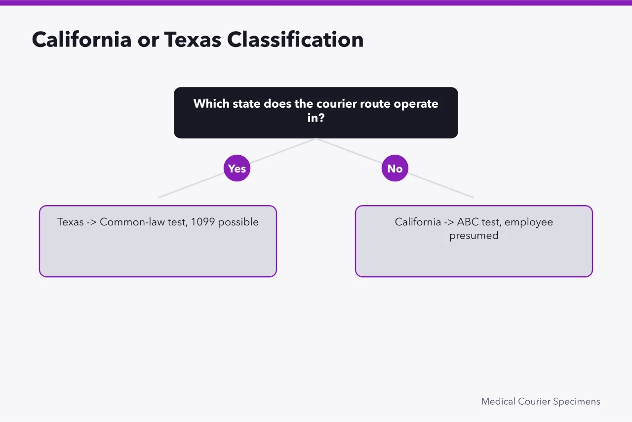 Decision graphic comparing California ABC test and Texas common-law courier classification (Medical Courier 1099 vs W-2: What Owner-Operators Need to Know)