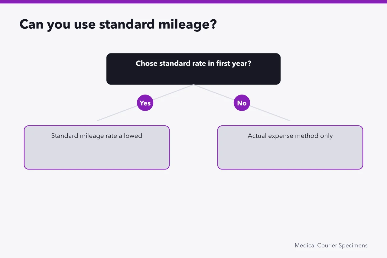 Decision tree for choosing standard mileage rate eligibility (How to Use the IRS Standard Mileage Rate for Medical Couriers)