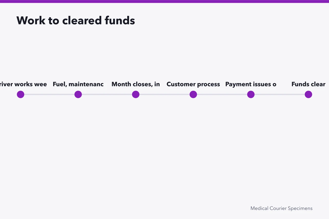 Six-step timeline from driver's week of work to cleared funds (Keeping the books in a medical courier business: what to record and when)