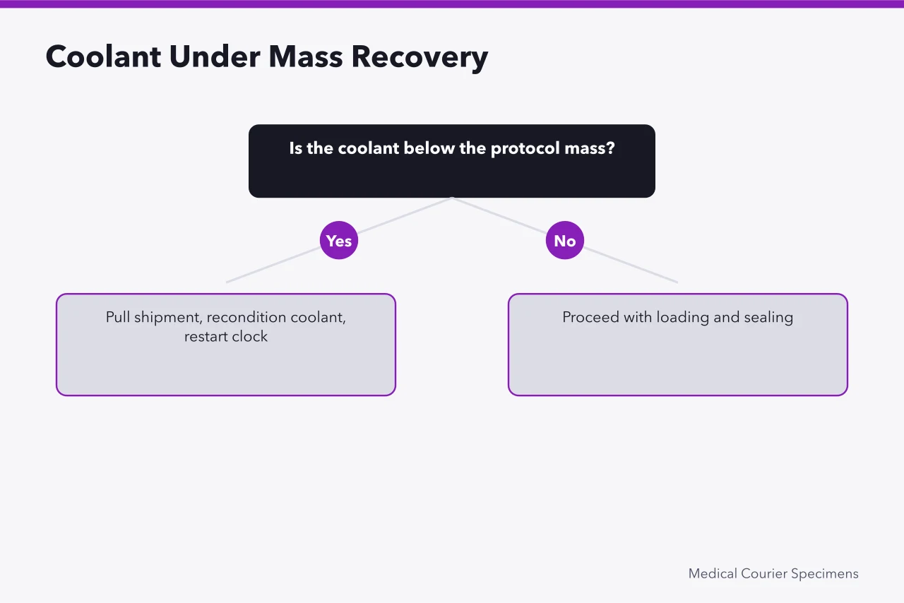 Decision flow for handling coolant that comes in under mass (A Guide to Cold Chain Packaging for Medical Courier Specimens)