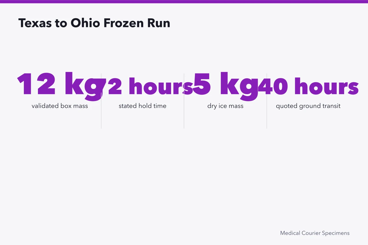 Key figures from the Houston to Columbus frozen plasma shipment (A Guide to Cold Chain Packaging for Medical Courier Specimens)