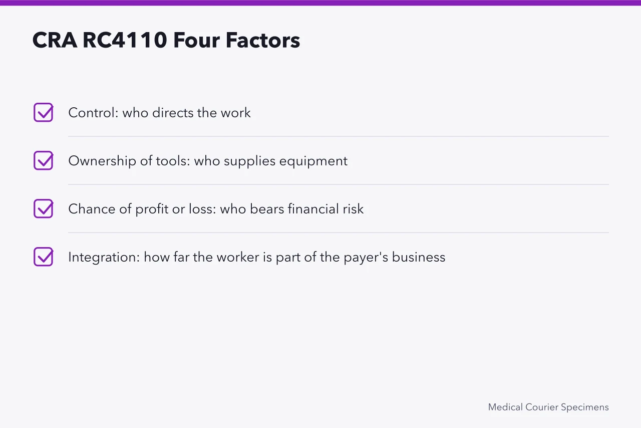 Checklist of four CRA RC4110 classification factors (Medical Courier Contractor vs Employee: How the CRA Decides)