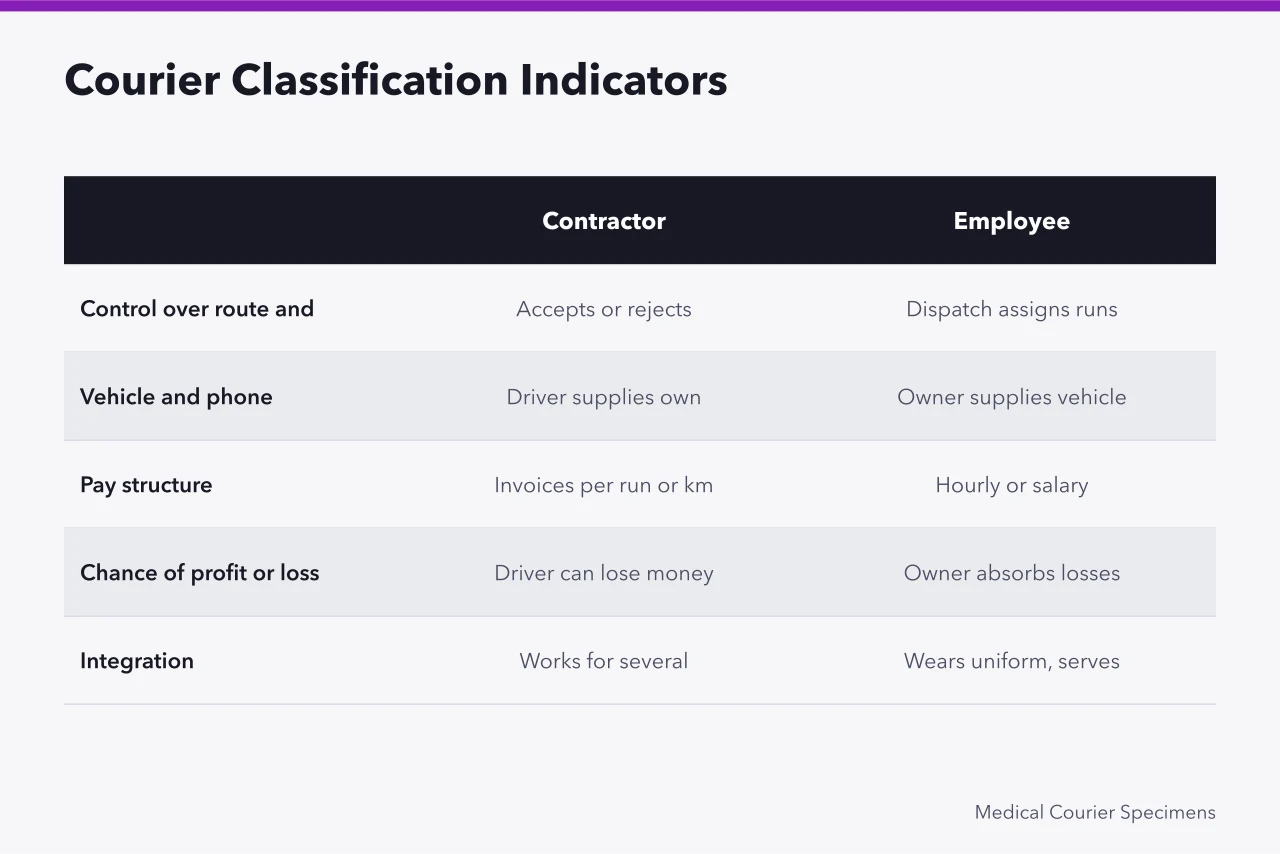 Comparison table of contractor and employee indicators for couriers (Medical Courier Contractor vs Employee: How the CRA Decides)