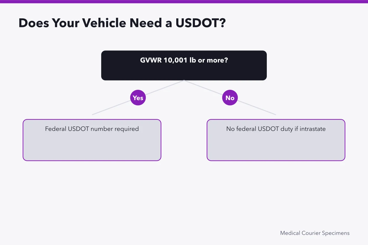 Decision flow for when a specimen vehicle needs a USDOT number (Do Medical Couriers Need a DOT Number for Specimen Vehicles?)
