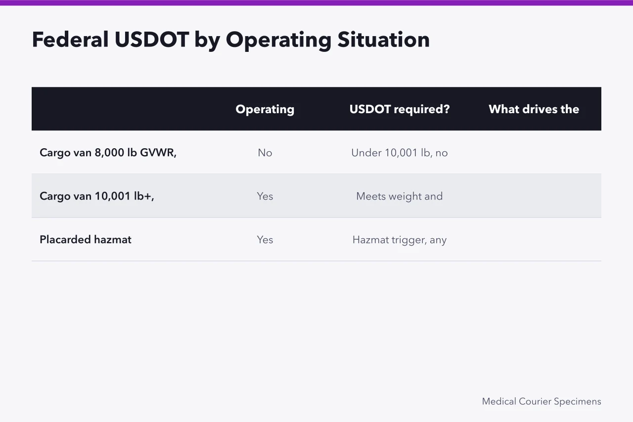 Table comparing three operating situations against federal USDOT requirements (Do Medical Couriers Need a DOT Number for Specimen Vehicles?)