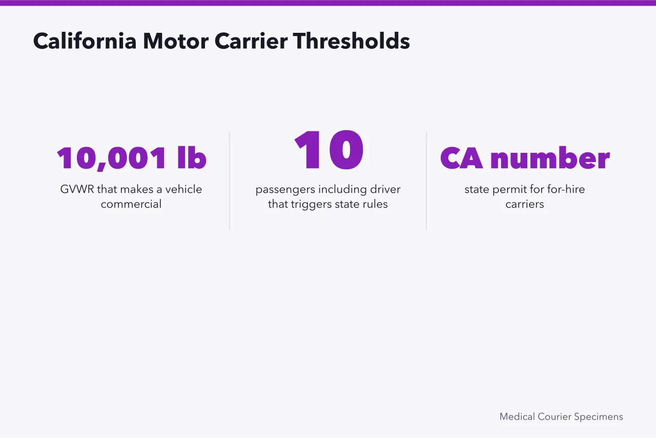 Key California thresholds for motor carrier permits and CA numbers (Do Medical Couriers Need a DOT Number for Specimen Vehicles?)