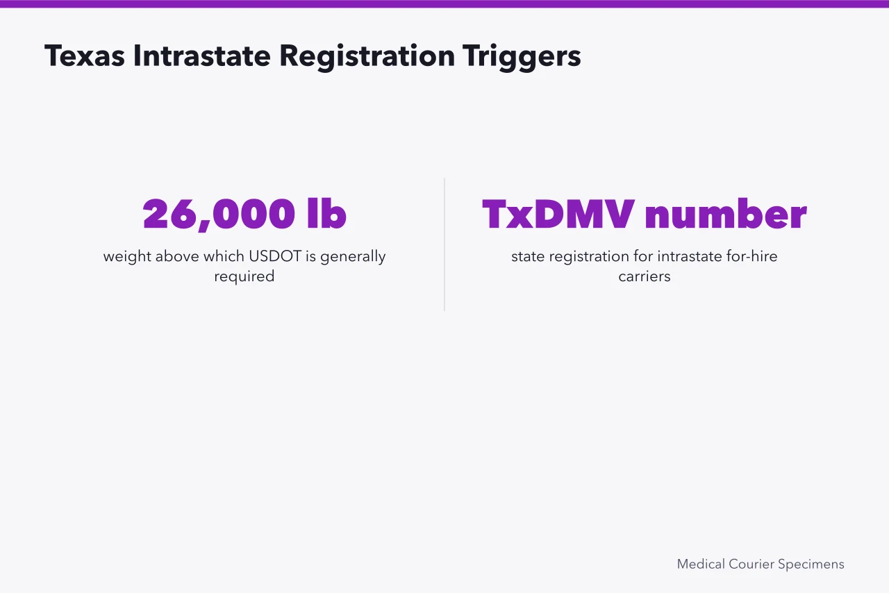 Texas weight and registration triggers for intrastate specimen couriers (Do Medical Couriers Need a DOT Number for Specimen Vehicles?)