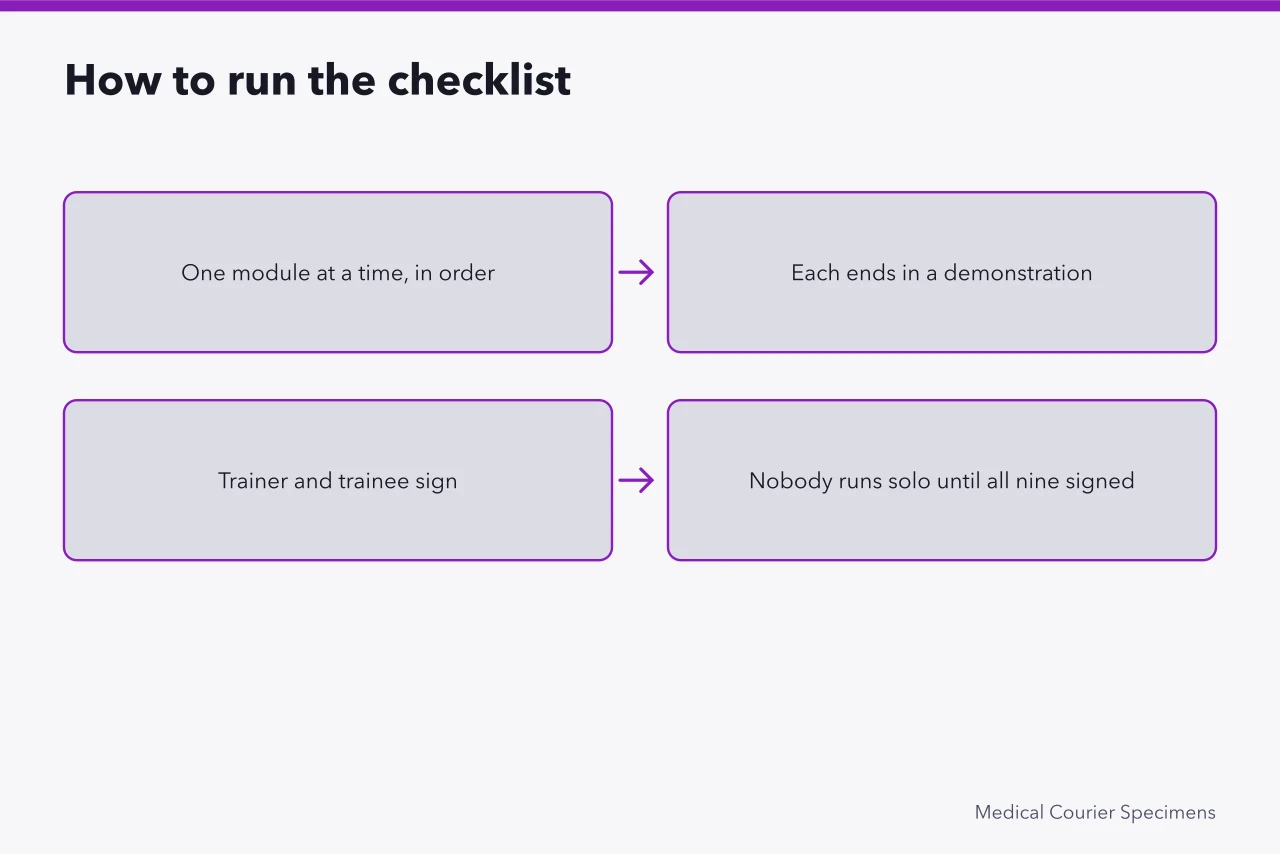 Flow of module training ending in demonstration and signature (Training a new medical courier business employee: the checklist)