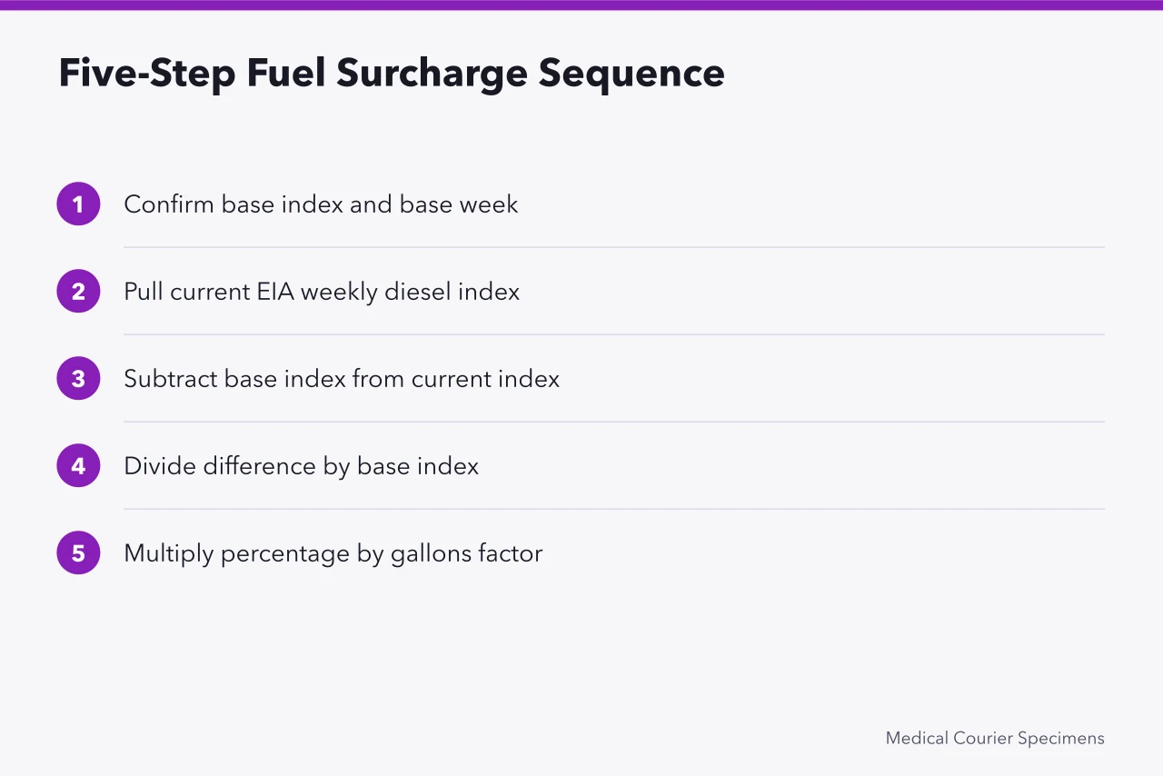 Five-step sequence for calculating medical courier fuel surcharge each billing cycle (How to Calculate a Medical Courier Fuel Surcharge That Customers Accept)