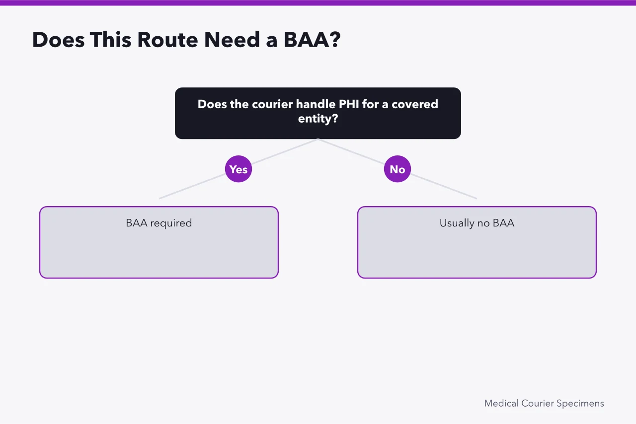Decision flow asking whether the courier handles PHI (Does a Medical Courier Need a HIPAA Business Associate Agreement?)