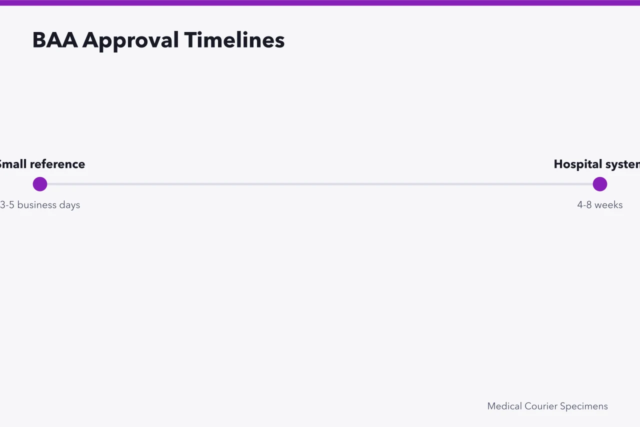 Timeline comparing BAA approval speed at a small lab versus a hospital system (Does a Medical Courier Need a HIPAA Business Associate Agreement?)