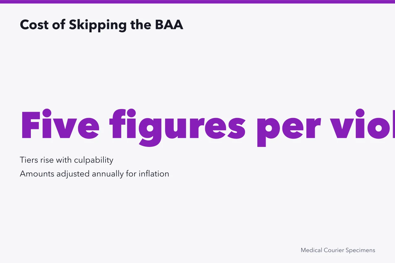 Statistic showing civil money penalties can reach five figures per violation (Does a Medical Courier Need a HIPAA Business Associate Agreement?)