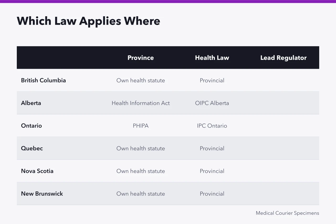 Table of provinces, their health privacy statutes and lead regulators (What Does PIPEDA Require from Medical Couriers Handling Specimens?)
