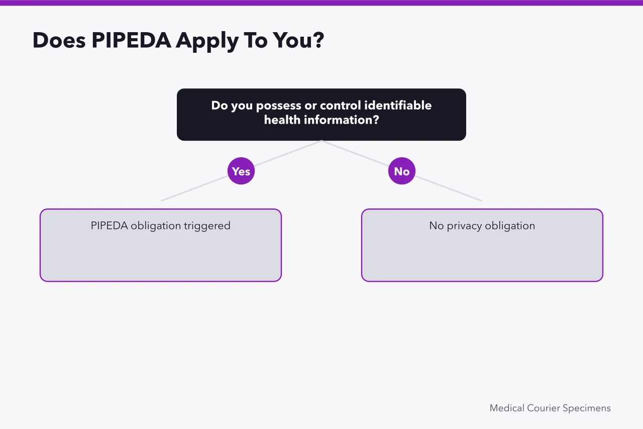 Decision flow asking whether the courier possesses identifiable health information (What Does PIPEDA Require from Medical Couriers Handling Specimens?)